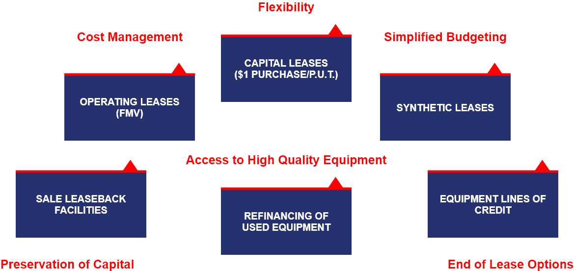 Flexibility, Cost Management, Simplified Budgeting, Access to High Quality Equipment, Preservation of Capital, End of Lease Options